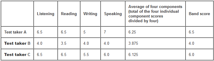 IELTS Scoring Calculation